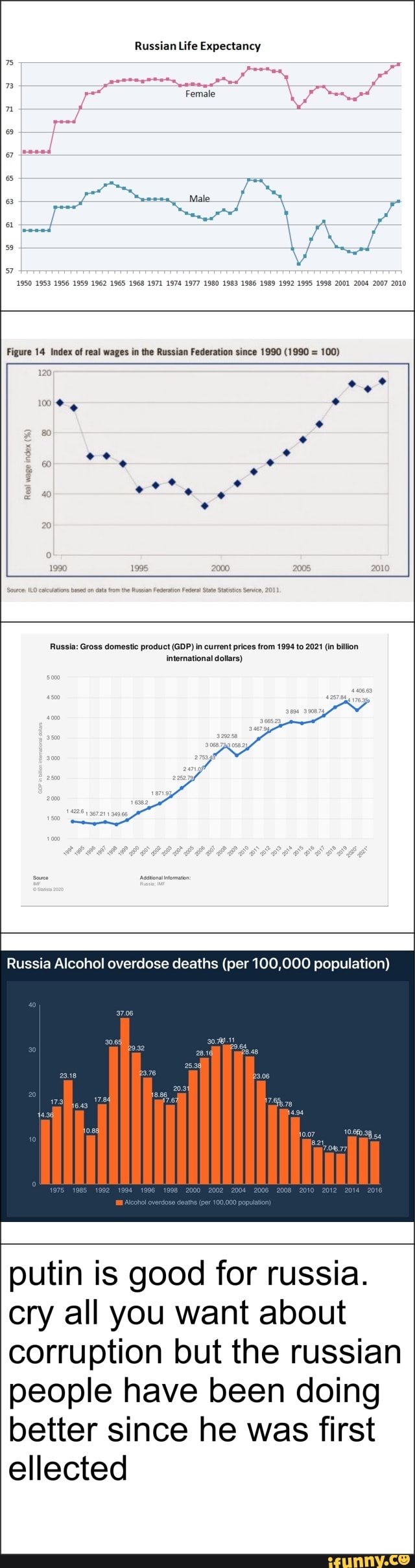 Russian Life Expectancy Femal Male 120 ad 1990 199 2000 Russia Gross