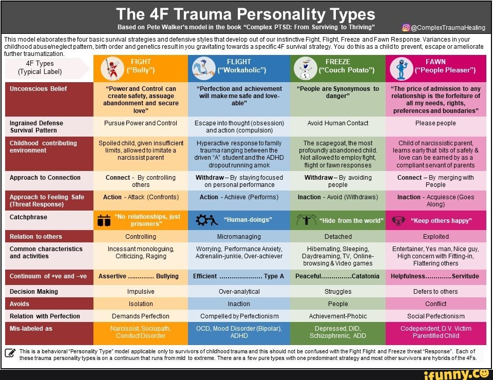 The Trauma Personality Types Based on Pete Walker's model in the book ...
