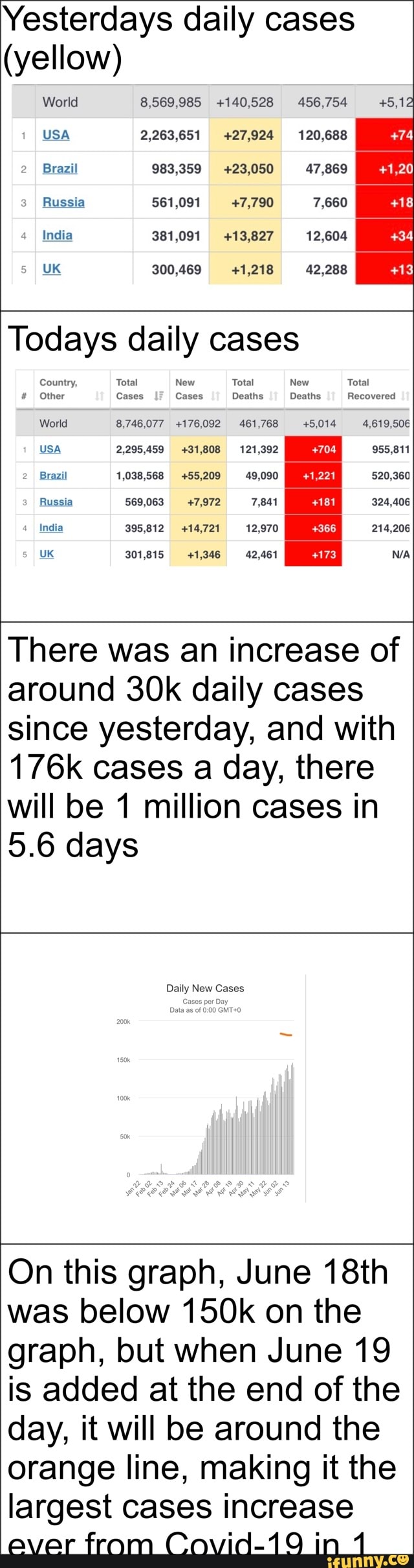 Yesterdays daily cases
(yellow)
World 8,569,985 +140,528 456,754
USA 2,263,651 +27,924 120,688
Brazil 983,359 +23,050 47,869
3
Russia 561,091 +7,790 7,660
4
I India 381,091 +13,827 12,604
5
UK 300,469 +1,218 42,288
Todays daily cases
Country, Total New Total New Total Other Cases Cases Deaths Deaths Recoveres d
World 8,746,077 +176,092 461,768 +5,014 4,619,506
USA 2,295,459 +31,808 121,392 +704 955,811
Brazil 1,038,568 +55,209 49,090 +1,221 520,360
Russia 569,063 +7,972 7,841 +181 324,406
India 395,812 +14,721 12,970 +366 214,206
UK 301,815 +1,346 42,461 N/A
There was an increase of
around 30k daily cases
since yesterday, and with
176k cases a day, there
will be 1 million cases in