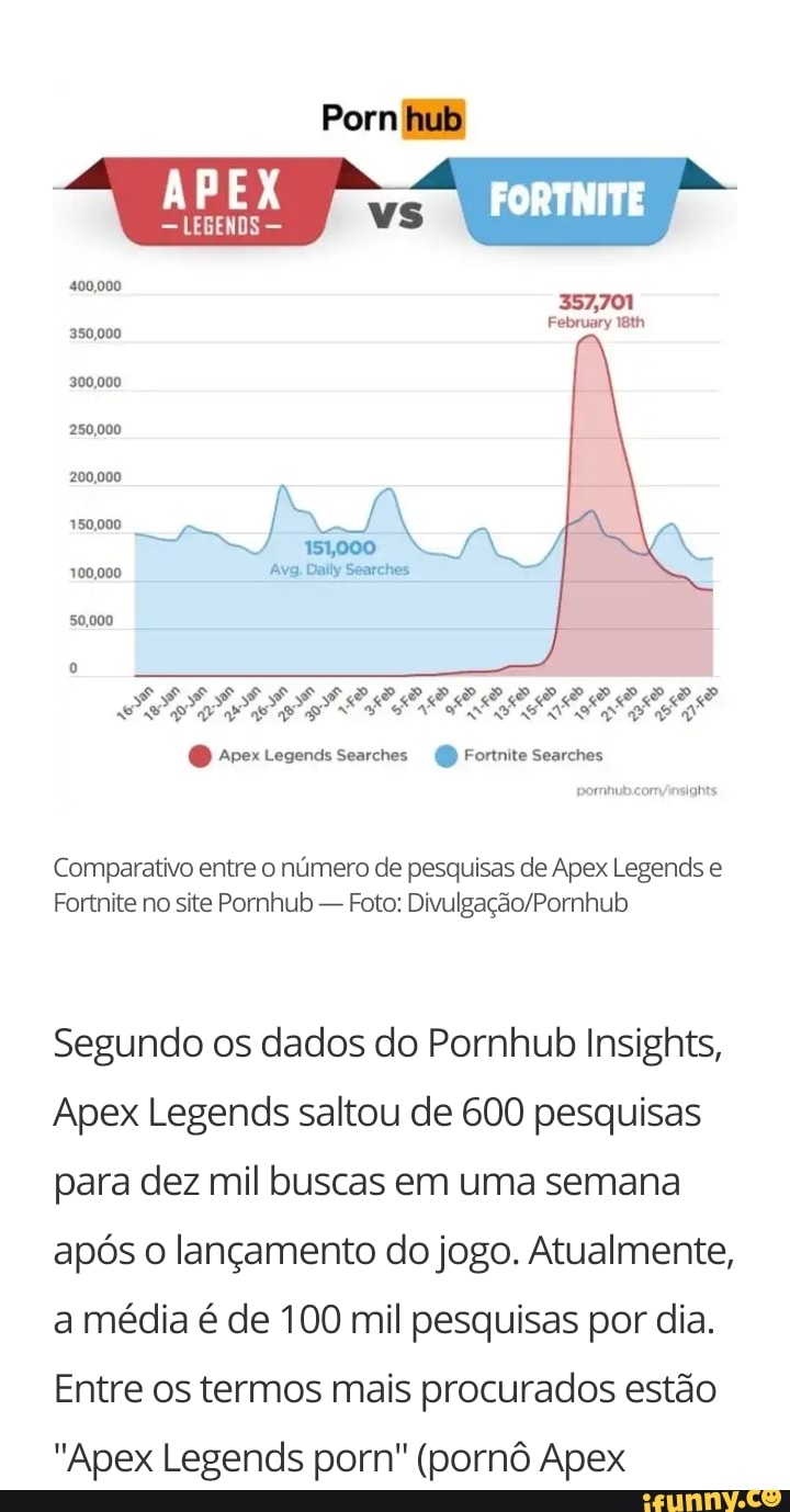 Comparativo entre o numero de pesquisas de Apex Legends e
Fortnite no site Pornhub
Foto: Divulgação/Pornhub
Segundo os dados do Pornhub Insights,
Apex Legends saltou de 600 pesquisas
para dez mil buscas em uma semana
após o lançamento do jogo. Atualmente,
a média é de 100 mil pesquisas por dia.
Entre os termos mais procurados estão
"Apex Legends porn" (pornô Apex