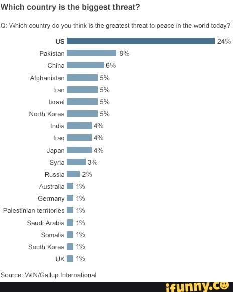 Which country is the biggest threat?
Q: Which country do you think is the greatest threat to peace in the world today?
SS 24/,
Pakistan 8%
China
Afghanistan 5% tran 5%
\srae! 5%
North Korea 5%
India 4% rq 4%
Japan 4%
Syria 3%
Russia 2%
Australia 1%
Germany Ill 1%
Palestinian territories Ill 1%
Saudi Arabia 1%
Somalia 1%
South Korea lll 1%
Uk 1%
Source: International