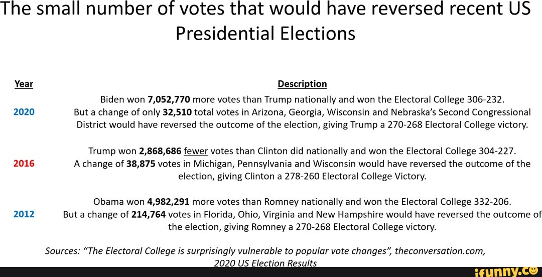 The Small Number Of Votes That Would Have Reversed Recent US ...