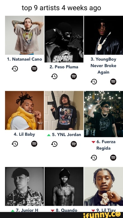 Top 9 artists 4 weeks ago om Natanael Cano YoungBoy 2 Peso Phims Never ...