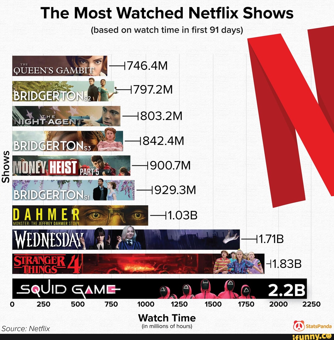 The Most Watched Netflix Shows (based on watch time in first 91 days ...