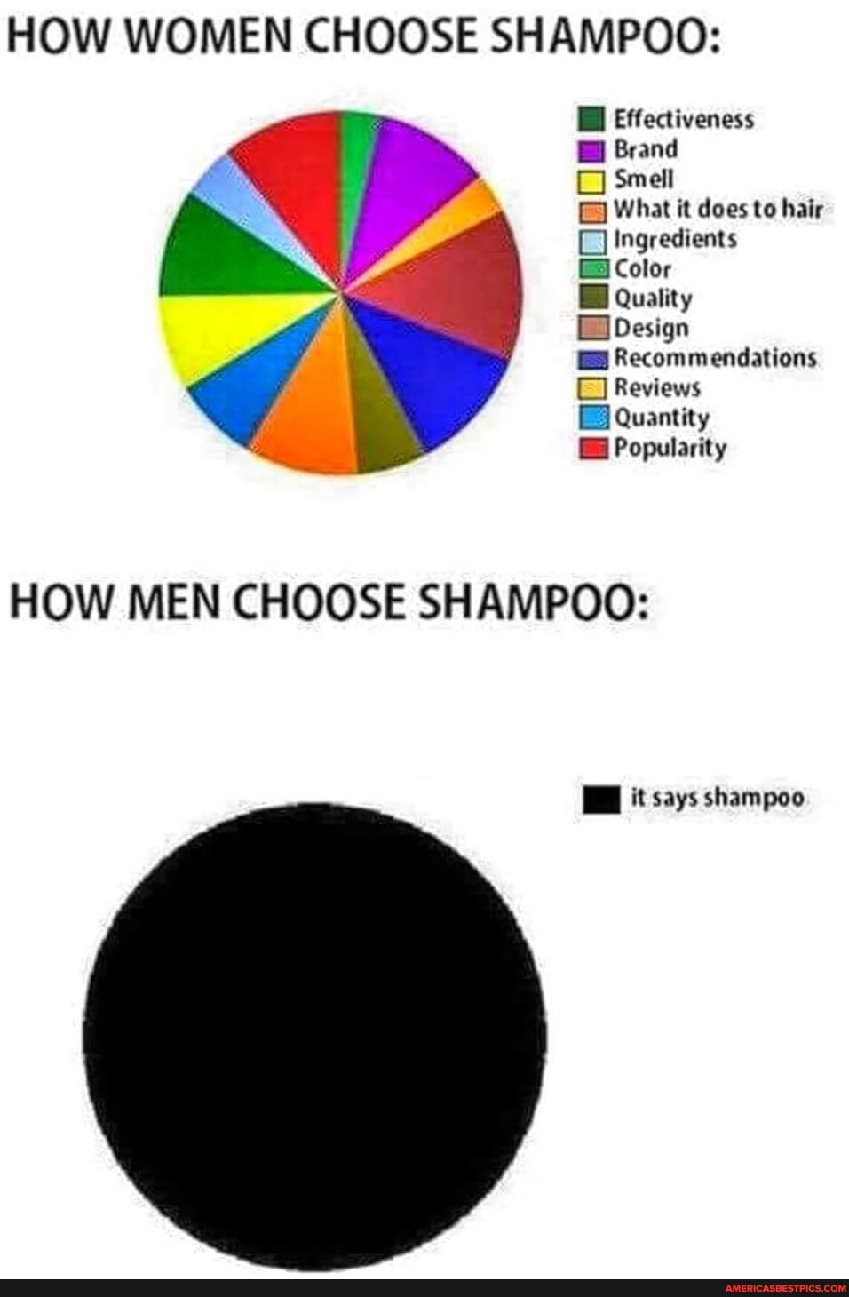HOW WOMEN CHOOSE SHAMPOO:
Wy,
Effectiveness
Brand
Smell
What it does to hair
Ingredients
Color
BB Quality
Design
Recommendations
Reviews
quantity
Popularity
HOW MEN CHOOSE SHAMPOO:
it says shampoo