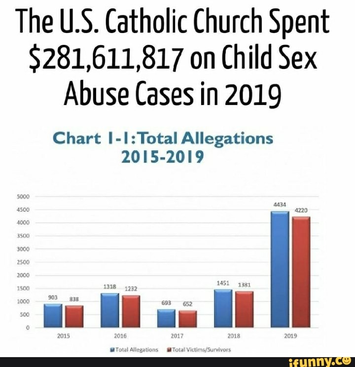 The U.S. Catholic Church Spent $281,611,817 On Child Sex Abuse Cases In ...