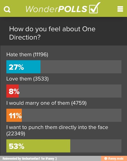 How do you feel about One
Direction?
Hate them (11196)
Love them (3533)
I would marry one of them (4759)
I want to punch them directly into the face
(22349)