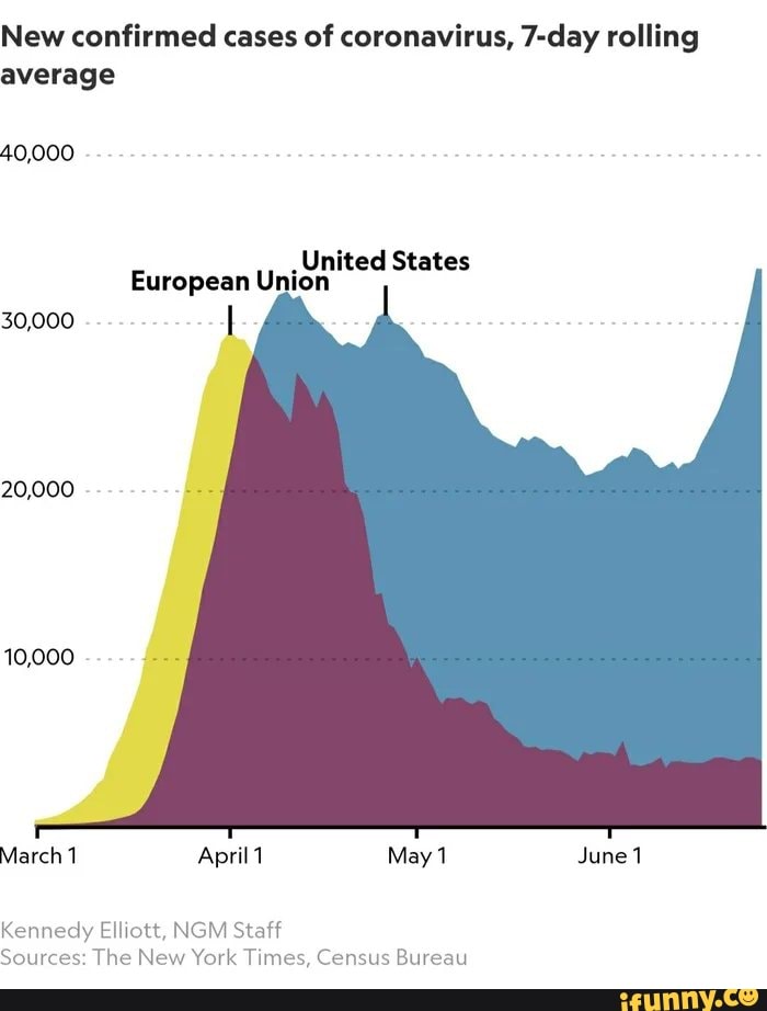 New confirmed cases of coronavirus, 7-day rolling
average
40,000
¿United States
European Union
Kennedy Elliott, NGM Staff
Sources: The New York Times, Census Bureau