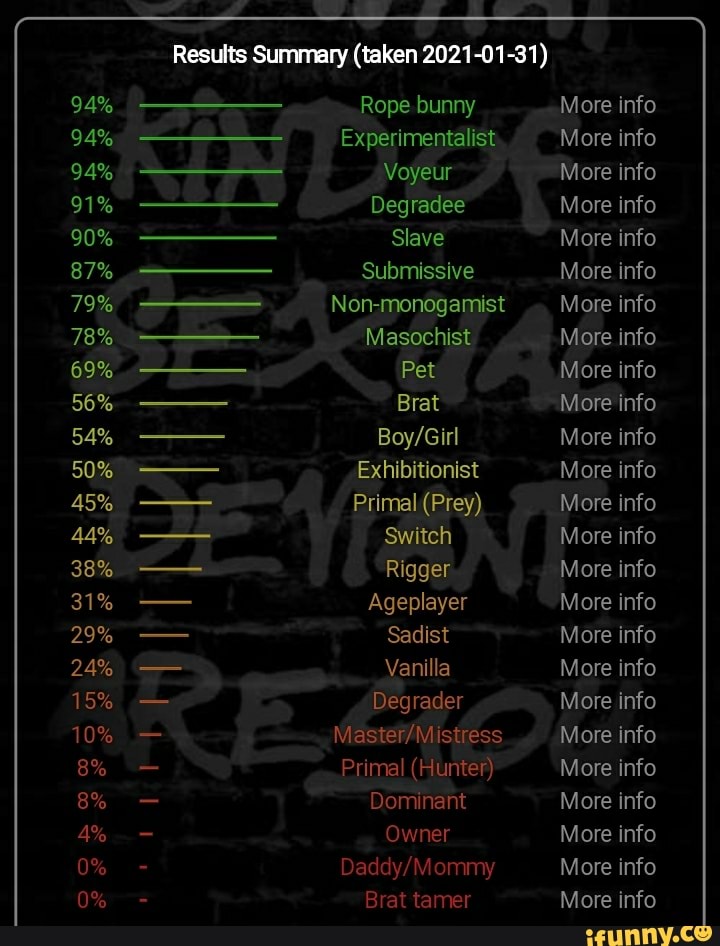 Results Summary (taken 2021-01-31)
94%
94%
87%
69%
56%
54%
50%
Rope bunny More in
Experimentalist More in
Voyeur More in
Degrade More in
Slave More in
Submissive More in
Non-monogamist More in
Masochist More in
Pet More in
38%
31%
29%
24%
15%
10
Brat More in
More in
Exhibitionist More in
Primal (Prey) More in
Switch More in
Rigger More in
Ageplayer More in
Sadist More in
Vanilla More in
Degrader More in
More in
Primal (Hunter) More in
Dominant More in
Owner More in
More in
Brat tamer More in