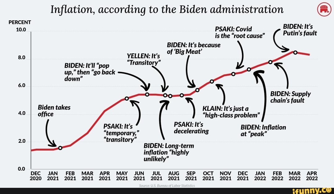 Inflation, according to the Biden administration PERCENT 100 PSAKI ...