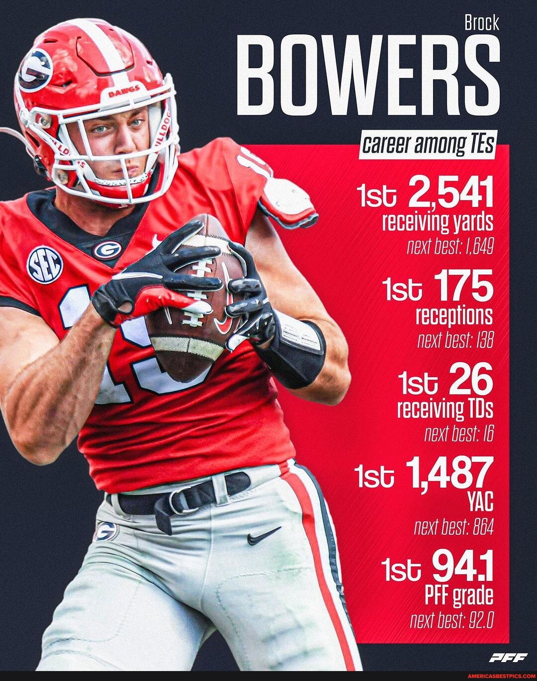 Brock Bowers is a generational TE prospect Brock BOWERS ist 2,541