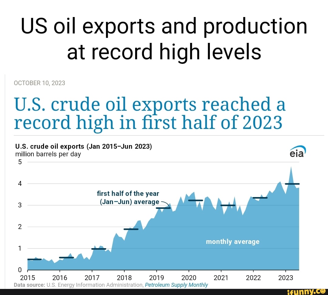 US oil exports and production at record high levels OCTOBER 10, 2023 U.S.  crude oil exports