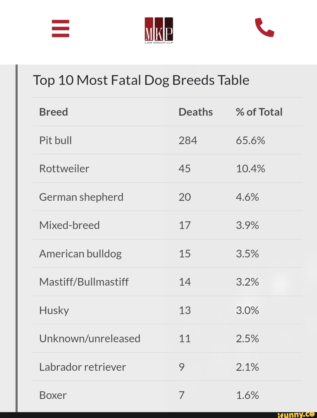 Top 10 Most Fatal Dog Breeds Table Breed Deaths of Total Pit bull 284