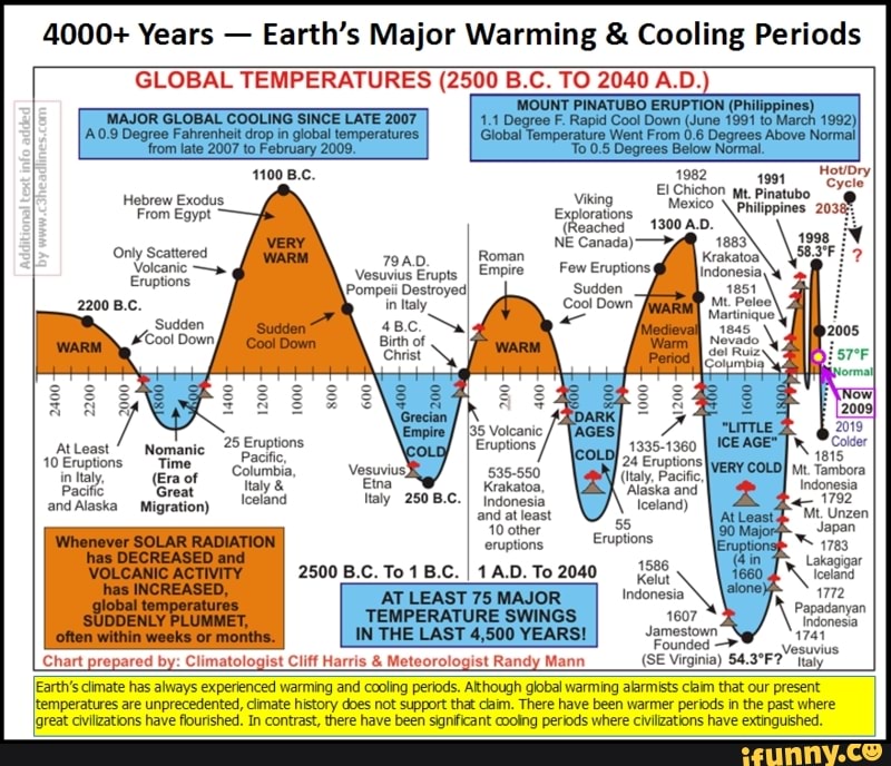 4000-years-earth-s-major-warming-cooling-periods-global