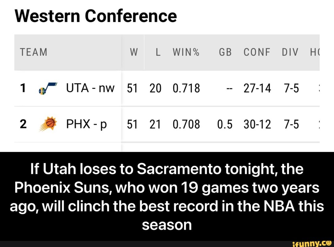 Western Conference
TEAM W L WIN% GB CONF DIV Ht
UTA-nw 51 20 0.718 27-14 7-5
2 PHX-p 51 21 0.708 0.5 30-12 7-5
If Utah loses to Sacramento tonight, the
Phoenix Suns, who won 19 games two years
ago, will clinch the best record in the NBA this season - If Utah loses to Sacramento tonight, the Phoenix Suns, who won 19 games two years ago, will clinch the best record in the NBA this season