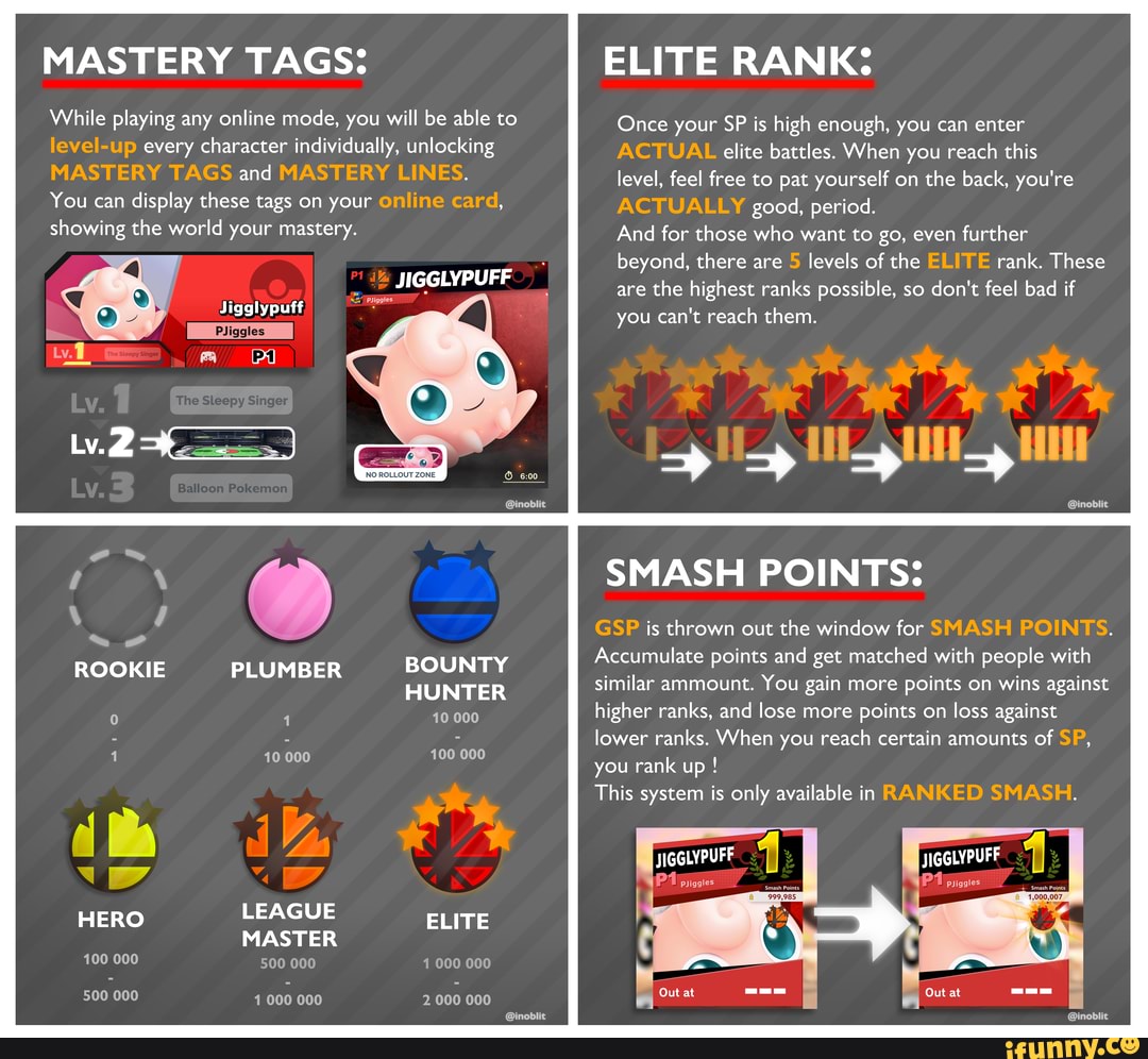 MASTERY TAGS:
While playing any online mode, you will be able to level-up every character individually, unlocking
MASTERY TAGS and MASTERY LINES.
You can display these tags on your online card, showing the world your mastery.
JIGGLYPUFF
Jigglypuff :
NO ROLLOUT ZONE
@inoblit
ROOKIE PLUMBER BOUNTY HUNTER
1 10 000
1 100 000
die
HERO LEAGUE MASTER
500 000 1 000 000
ELITE
100 000
500 000 1 000 000 2 000 000
@inoblit
ELITE RANK:
Once your SP is high enough, you can enter
ACTUAL elite battles. When you reach this
level, feel free to pat yourself on the back, you're
ACTUALLY good, period.
And for those who want to go, even further beyond, there are 5 levels of the ELITE rank. These are the highest ranks possible, so don't feel bad if you can't reach them.
@inoblit
SMASH POINTS:
GSP is thrown out the window for SMASH POINTS.
Accumulate points and get matched with people with similar ammount. You gain more points on wins against higher ranks, and lose more points on loss against lower ranks. When you reach certain amounts of SP, you rank up !
This system is only available in RANKED SMASH.
JIGGLYPUFF JIGGLYPUFF
pjiggles
PJiggles
@inoblit
