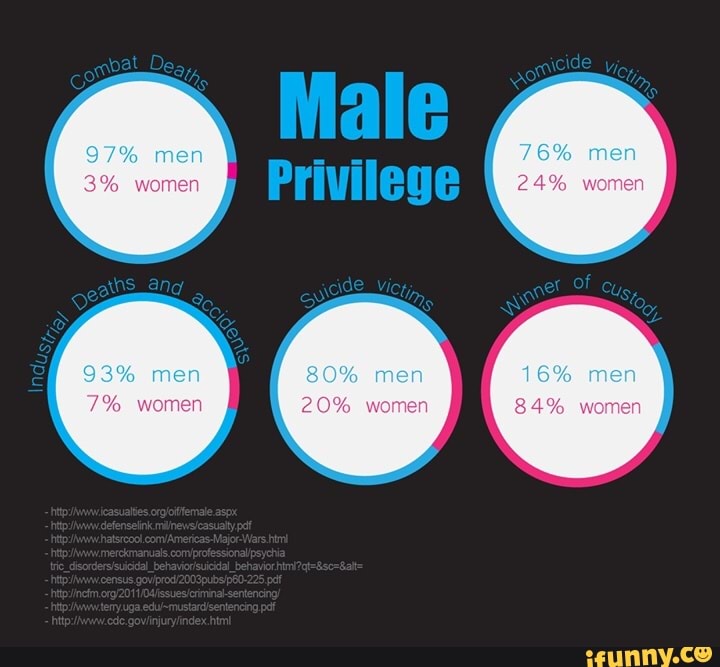 Male
3% women 24%
87% men 76% men
80% men
20% women
16% men
84% women