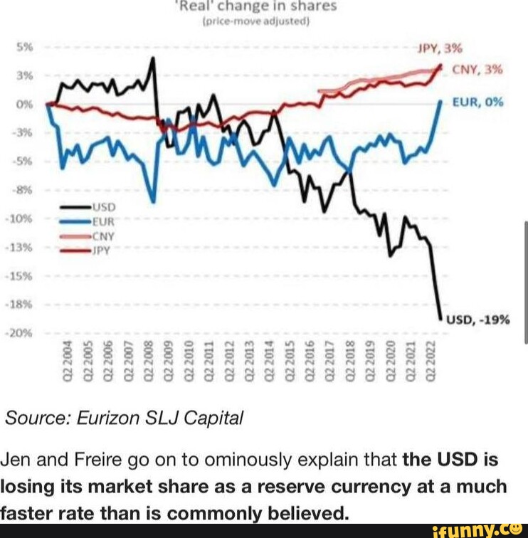 Eur o. Global Reserve currency. Global Reserve currencies since 1450.