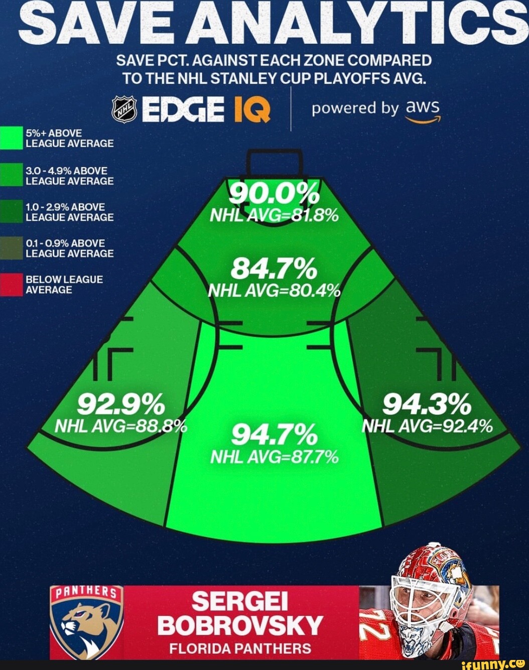 save-analytics-save-pct-against-each-zone-compared-to-the-nhl-stanley