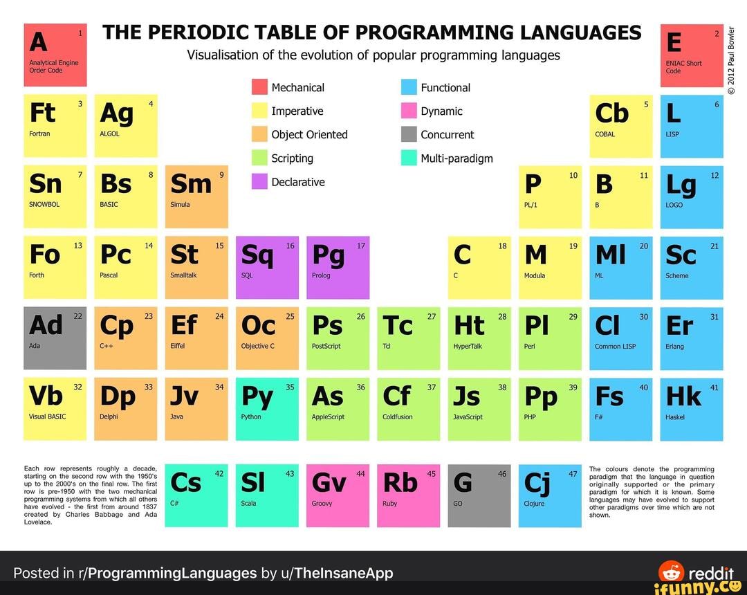 a-the-periodic-table-of-programming-languages-e-visualisation-of-the