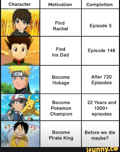 Character Motivation Completion
Find
Rachel
Find Episode 146 his Dad
Become After 720
Hokage Episodes
Become 22 Years and
Pokemon 1000+
Champion episodes
Become Before we die
Pirate King maybe?