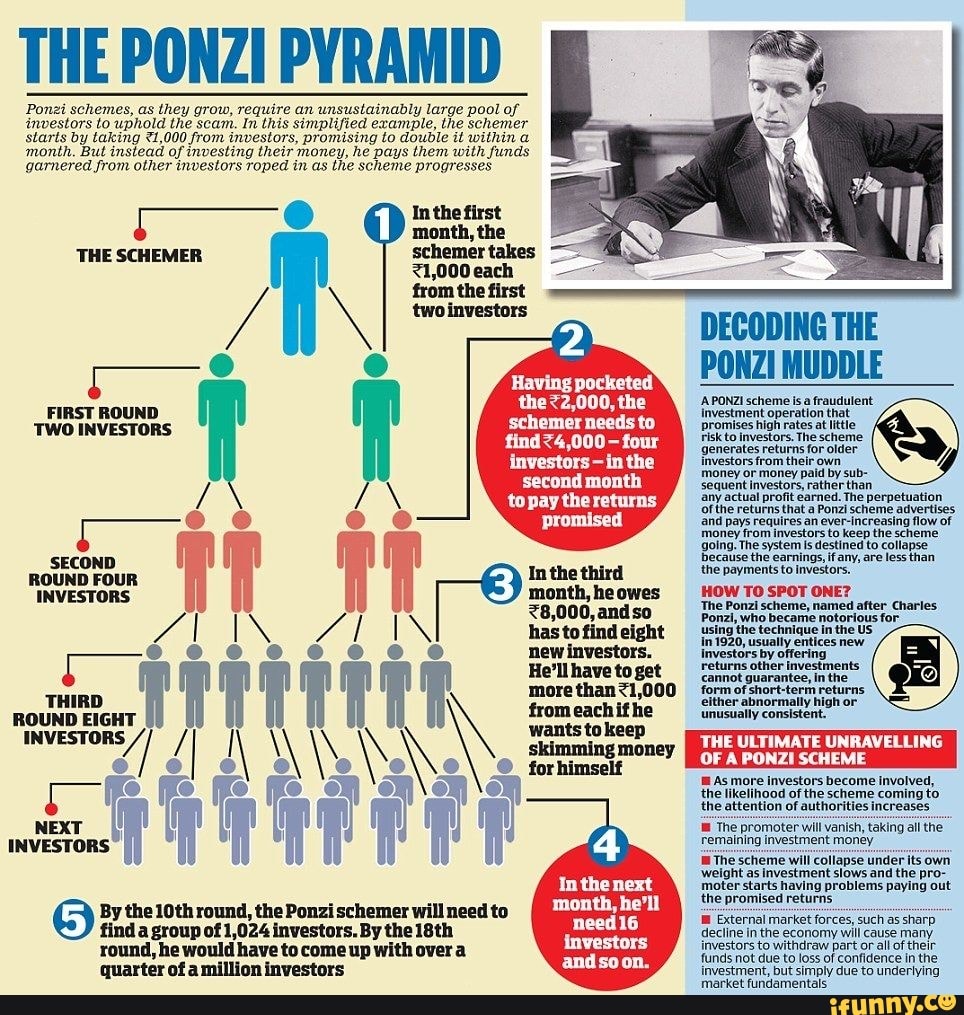 THE PONZI PYRAMID Ponzi schemes, as they grow, require an unsustainably