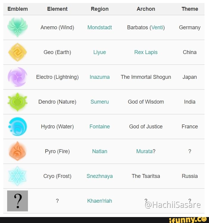 Genshin Impact Sumeru Mondstadt Liyue Inazuma Snezhnaya Vision