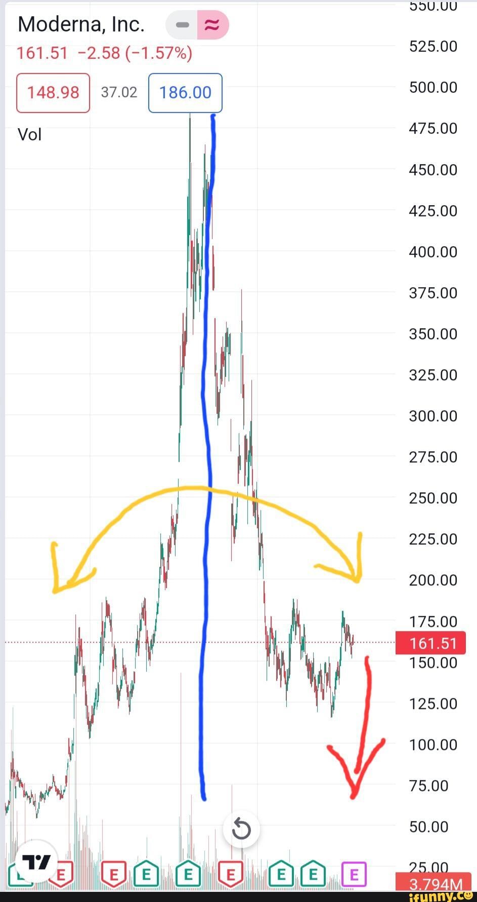 MRNA chart looks like mirrored. Moderna is a research company