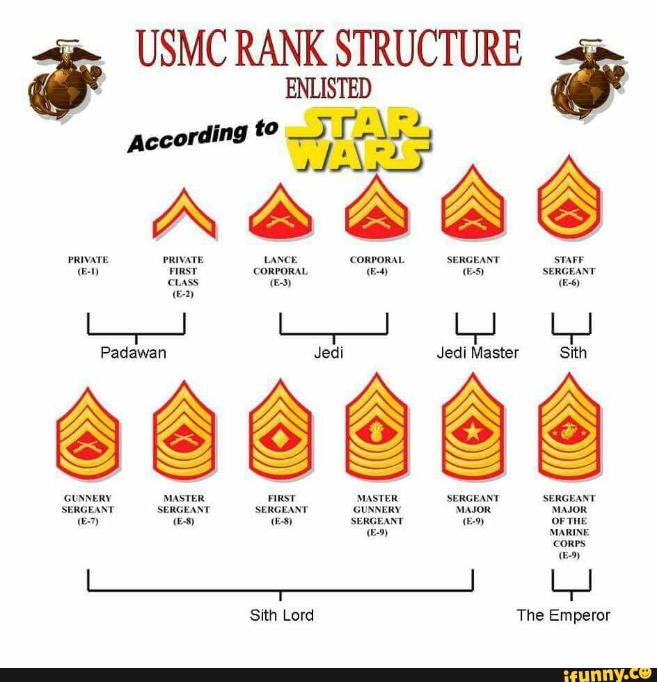 ENLISTED According USMC RANK STRUCTURE