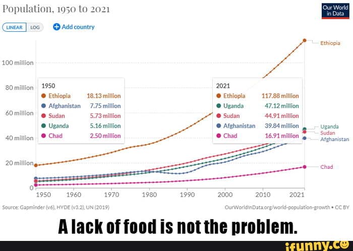 Population, 1950 To 2021 Ethiopia Chad 100 Million 80million 1950 2021 ...