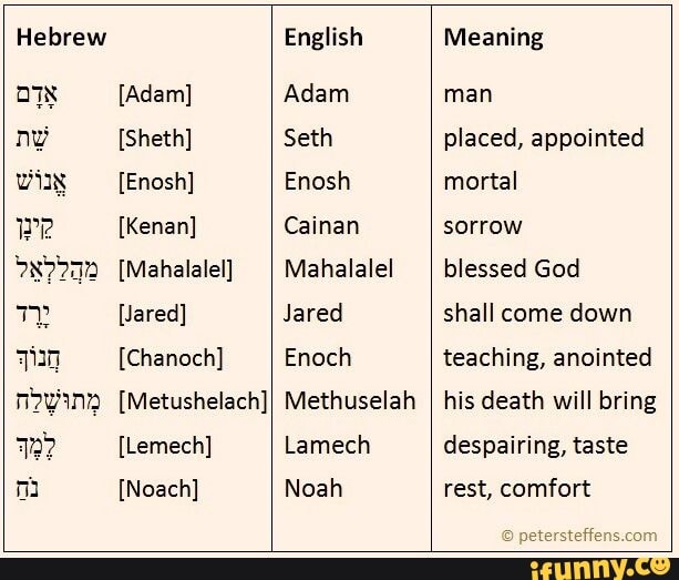 Hebrew [Adam] [Sheth] [Enosh] [Kenan] [Mahalalel] [Jared] [Chanoch