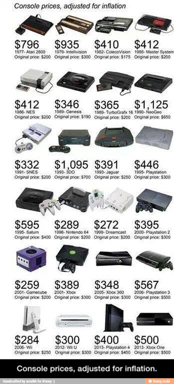 Console prices, adjusted for inflation - Console prices, adjusted for inflation.