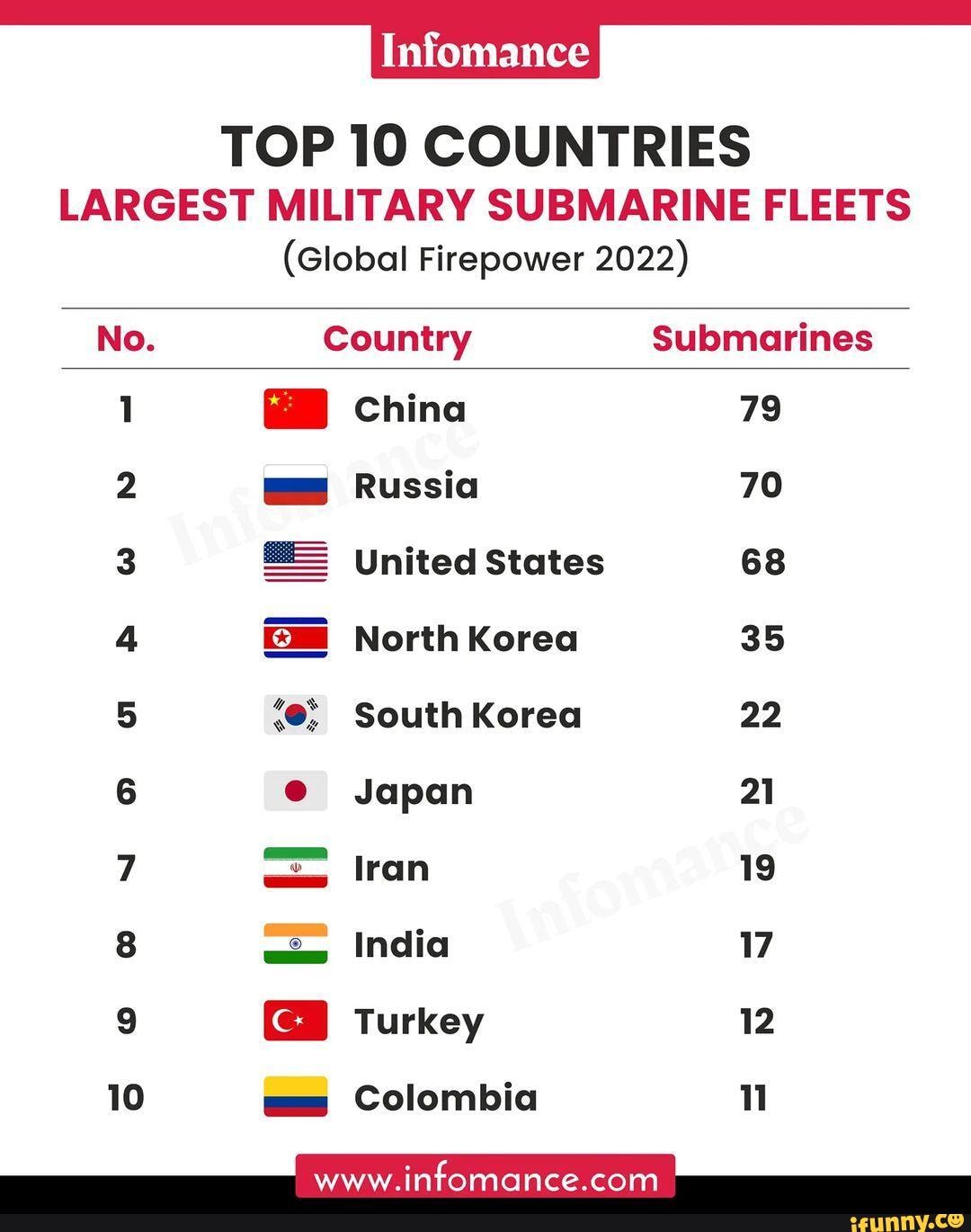 TOP 10 COUNTRIES LARGEST MILITARY SUBMARINE FLEETS (Global Firepower