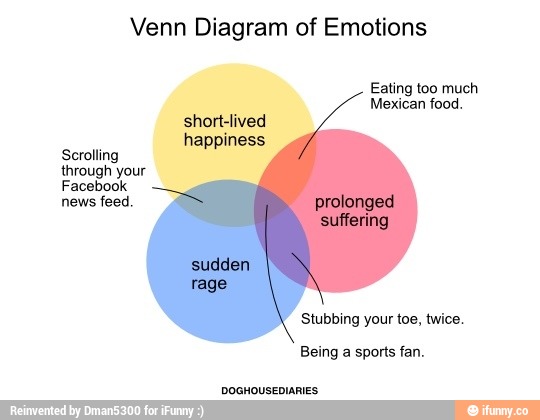 Venn Diagram Of Emotions Happiness Suolling Through Your Facabank News Feed Sluhbmg Ynur Me Twice Being Sports Lan
