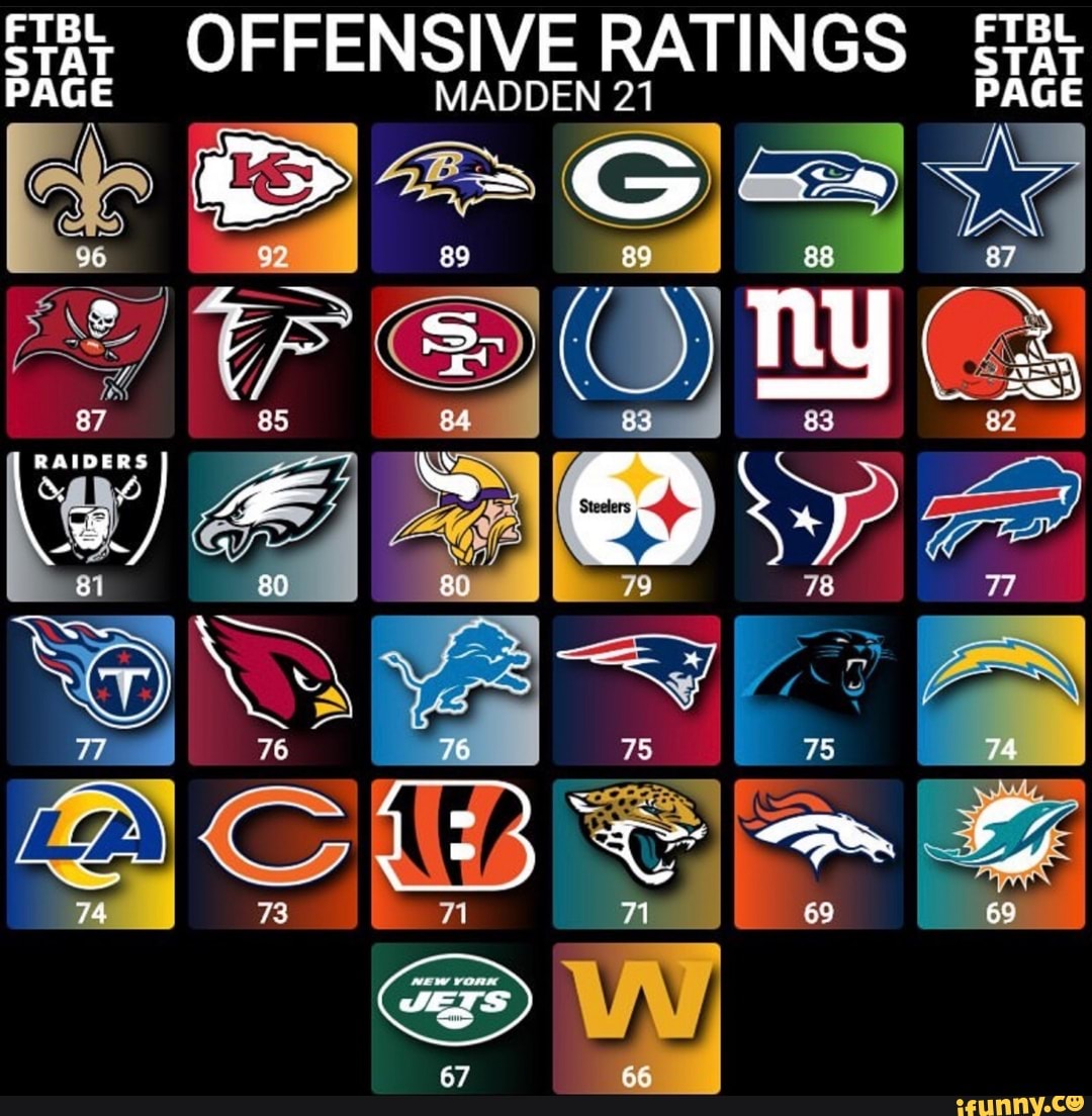 Ftat OFFENSIVE RATINGS PAGE FTB STA MADDEN 21 PAG op 77 67