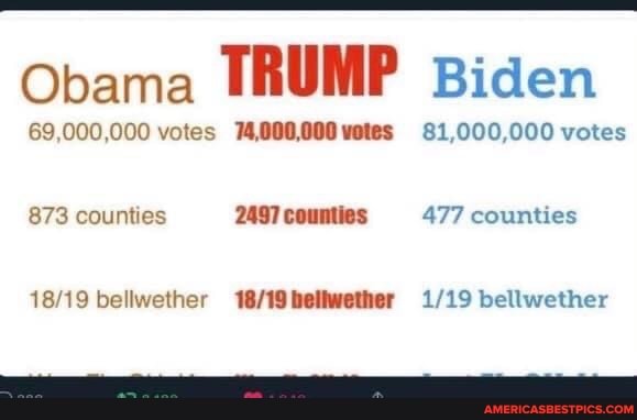 Obama TRUMP Biden
69,000,000 votes 74,000,000veles 81,000,000 votes
873 counties 2497 counties 477 counties
bellwether
betlwether