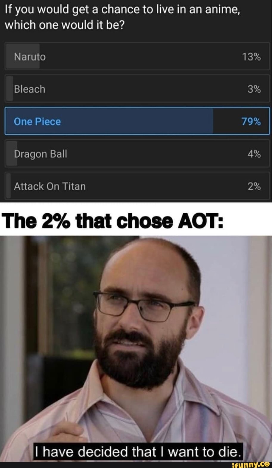 If you would get a chance to live in an anime, which one would it be?
Naruto 13%
Bleach 3%
One Piece 79%
Dragon Ball 4%
Attack On Titan 2%
The 2% that chose AOT:
I have decided that I want to die.
