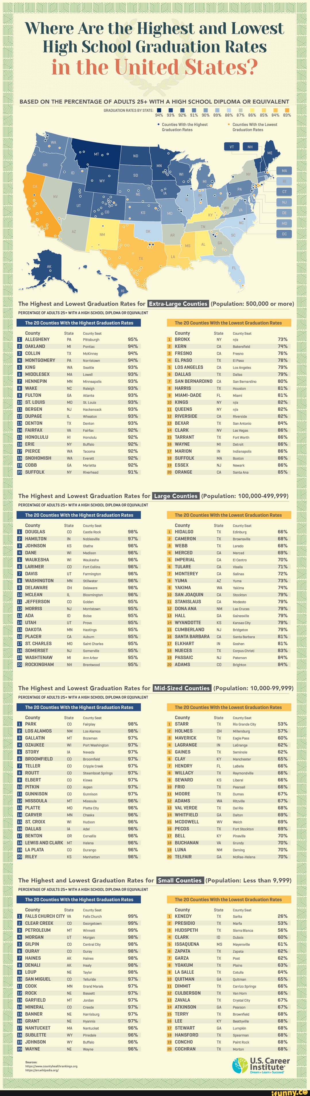 Which School Has The Lowest Graduation Rate