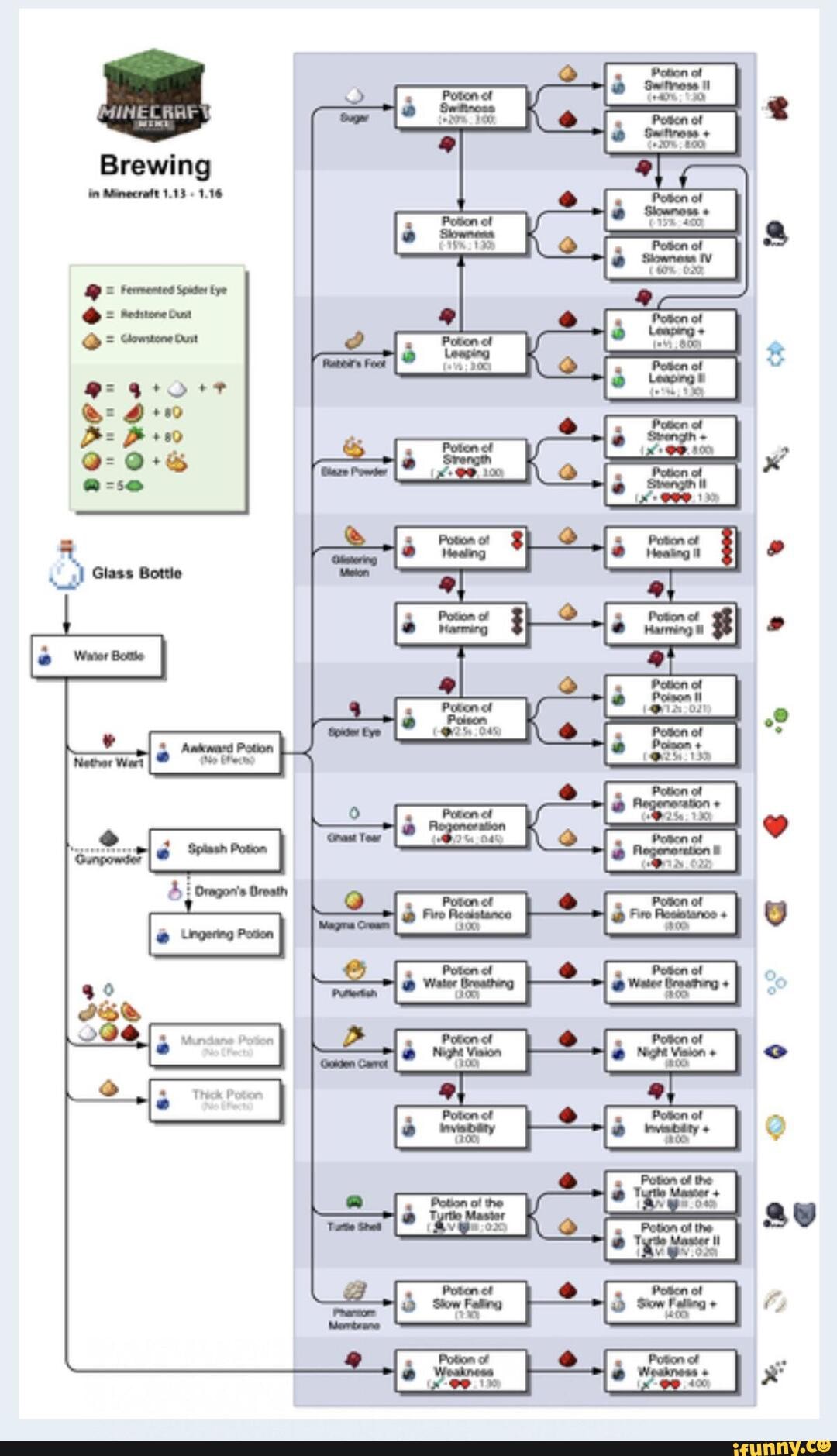 Brewing Minecratt 1.13 1.16 Potion of é 02' x) tye CO Poaen ot Nether ...