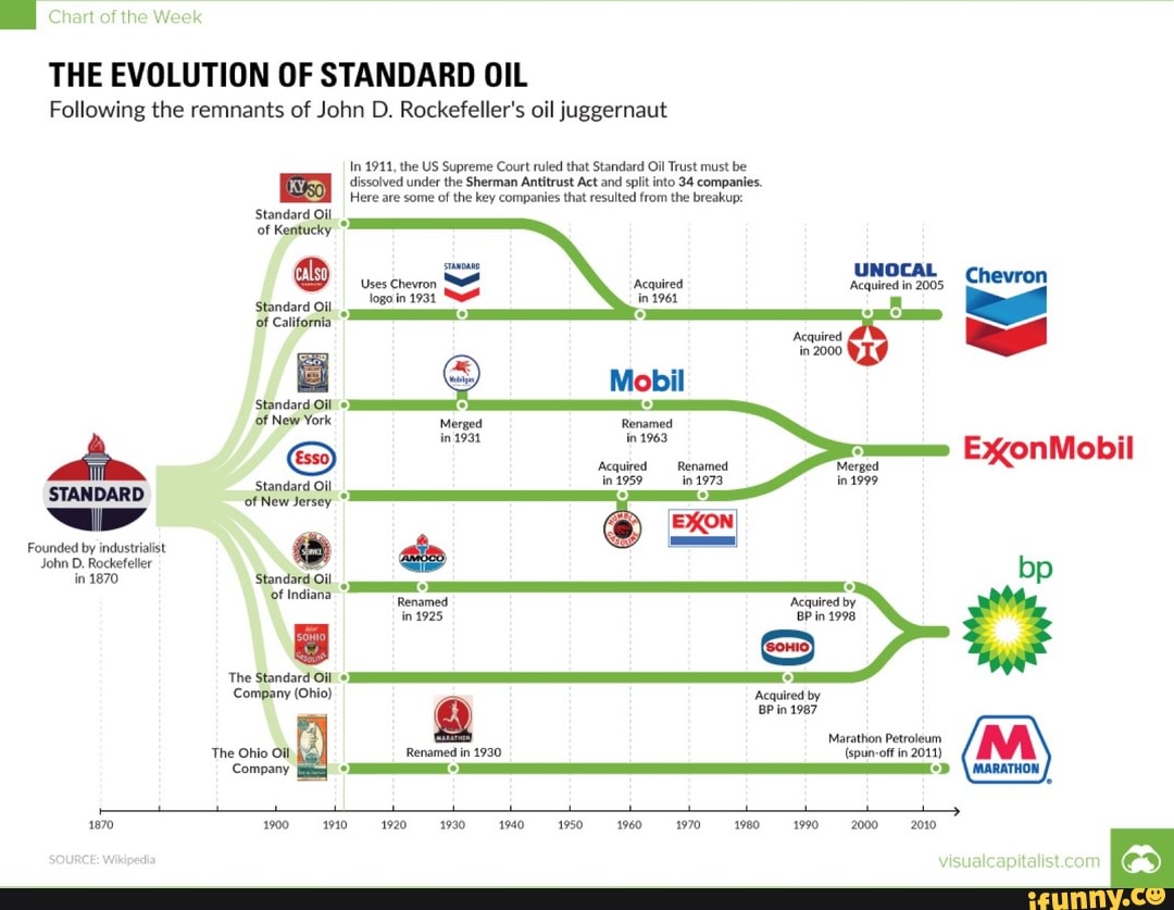 THE EVOLUTION OF STANDARD OIL Following the remnants of John D