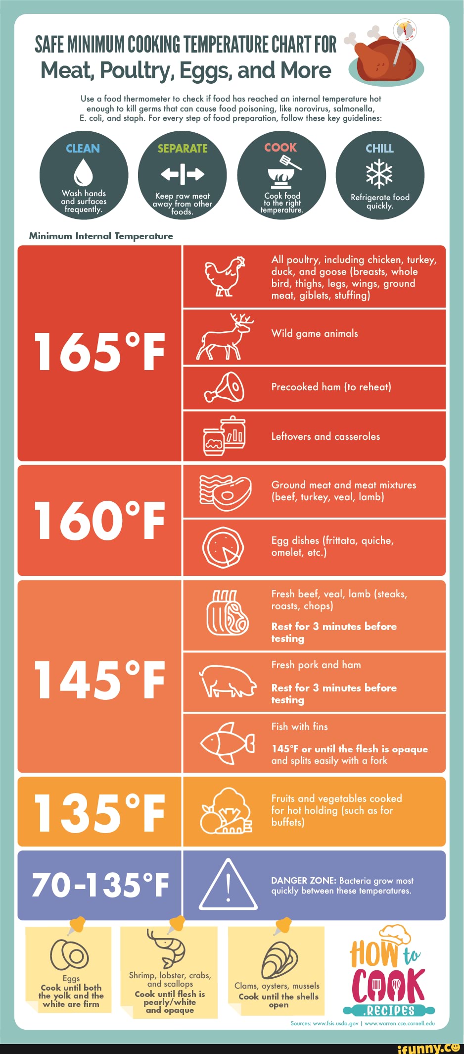 Safe Cooking Temp Chart - Safe Minimum Cooking Temperature Chart For 