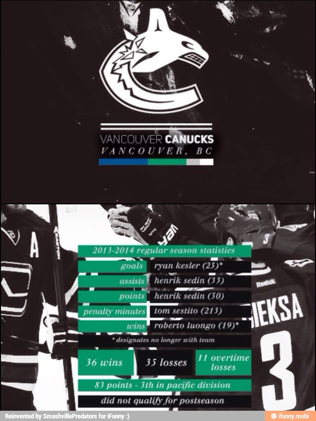 CANUCKS
VANCOUVER, BC
a
Lo
2013-2014 regular season statistics
points. he nrik
sedin
O
sedin (50)
amo on
ISA
Wing" roberto luongo (19)*
A
des no longer with team
goals "ryan kesler fa assists} henrik sedin
sedin
5
losses
11 overtime
losses
36 wins
83 points 5th in pacific division
did not qualify for postseason