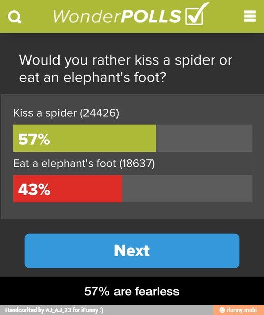 Would you rather kiss a spider or
eat an elephant's foot?
Kiss a spider (24426)
Eat a elephant's foot (18637)
57% are fearless - 57% are fearless