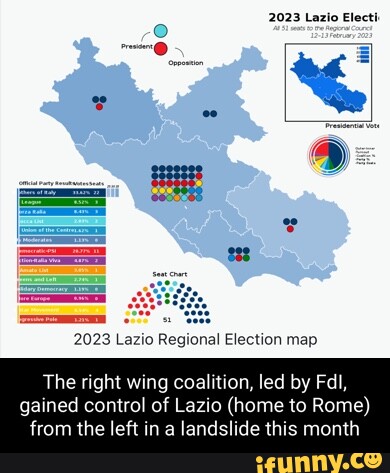 2023 Lazio Electi 2023 Lazio Regional Election Map The Right Wing   B261931c1086b5c8d284a08a0694e555b5aaa82cc2eac1ffeb37014a28426360 1 