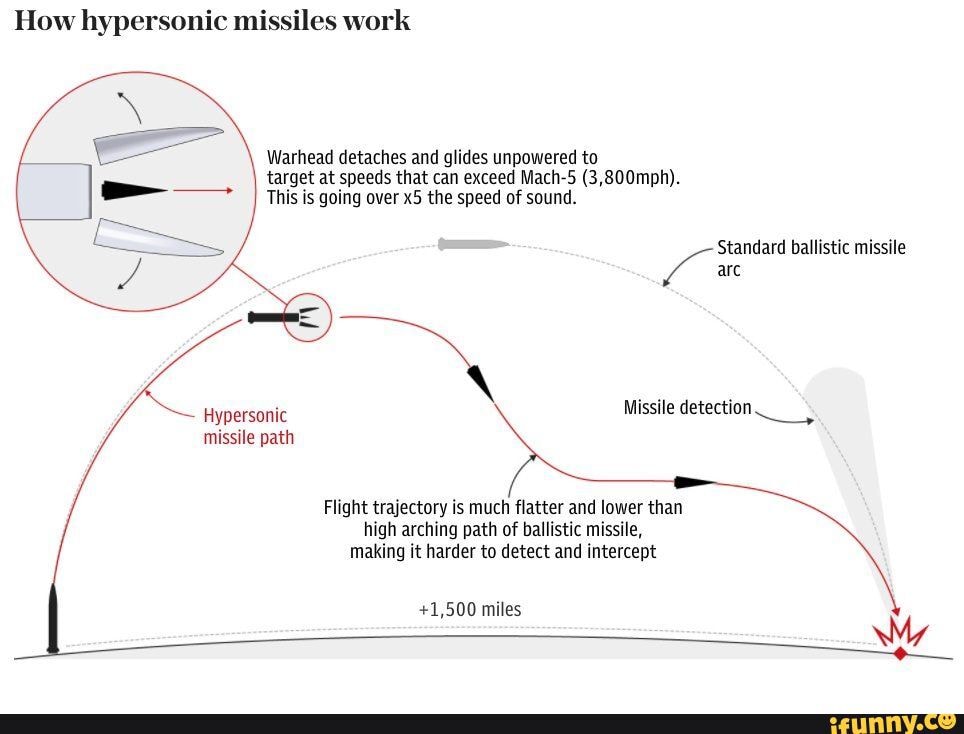 How hypersonic missiles work Warhead detaches and glides unpowered to