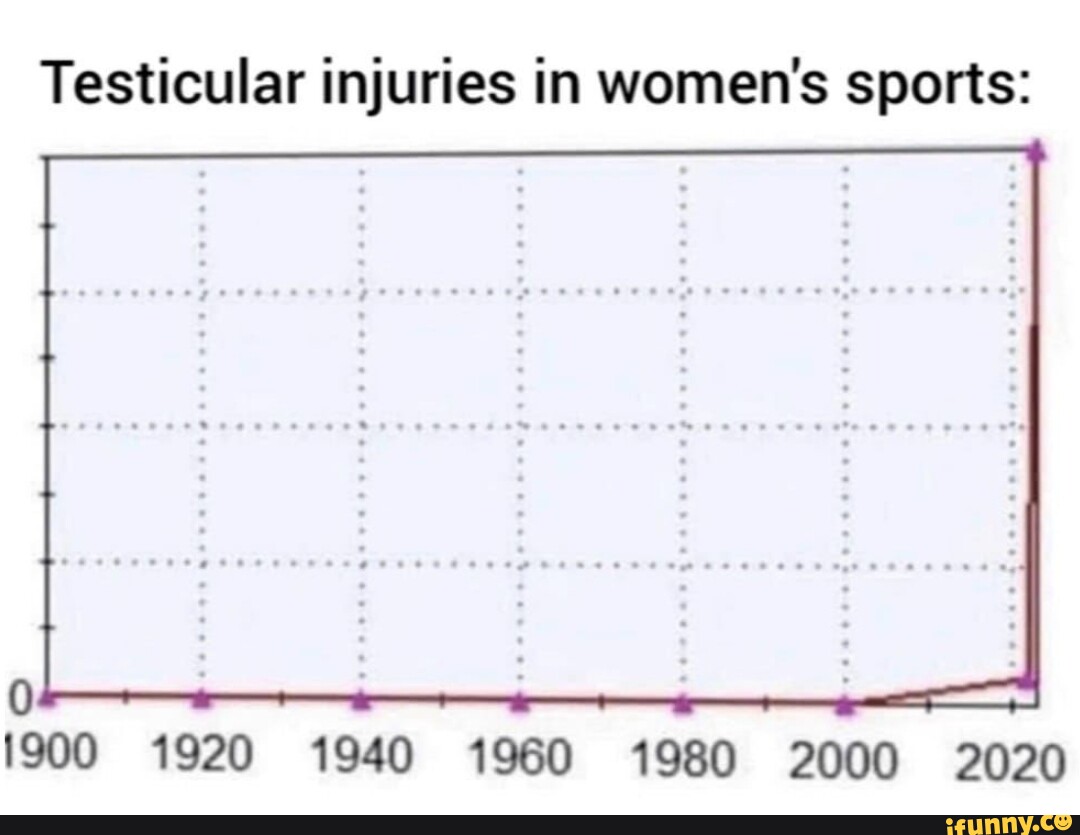 Testicular injuries in women's sports 1900 1920 1940 1960 1980 2000