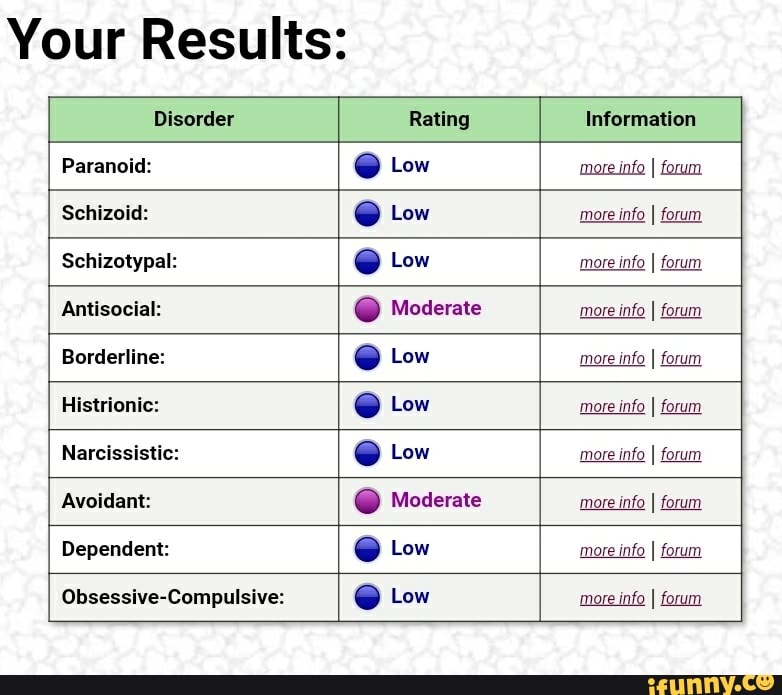 Your Results:
Disorder Rating Information
Paranoid: O ow
mote info I forum
Schizoid: O Low more info I forum
Schizotypal: O ow more info I forum
TEE O Moderate more info I forum
Borderline: O Low more info I forum
ISS O Low more info I forum
Narcissistic: O Low more info I forum
Avoidant: O Moderate more info I forum
Dependent: O Low more info I forum
Obsessive-Compulsive: O Low
more
info I forum