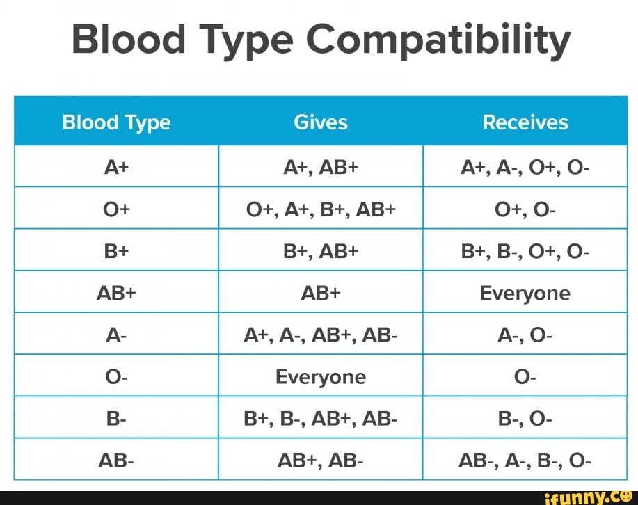 Blood Type Compatibility Blood Type Gives Receives At At, AB+ At, A ...