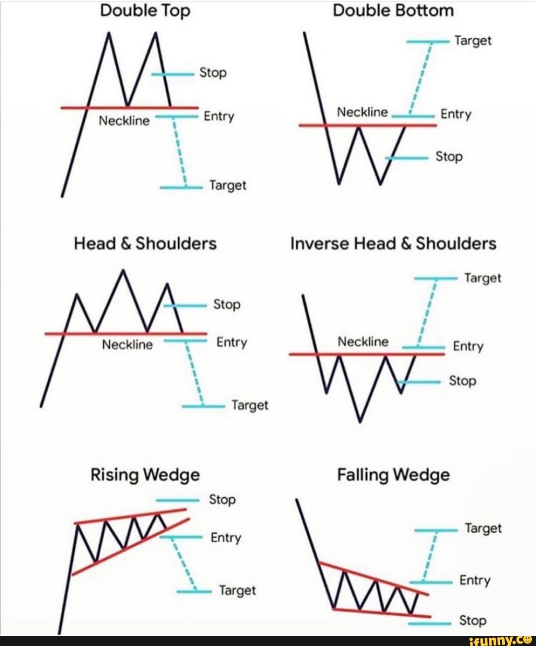 Double Top Stop Neckline Entry Target Head & Shoulders Stop Neckline ...