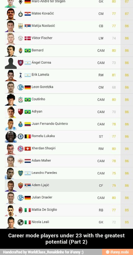 players
1 Ceo cam
greatest
potential - Career mode players under 23 with the greatest potential (Part 2)